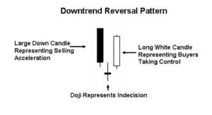 A doji in a downtrend reversal pattern. Image Credit: Commontrader (CC by 3.0)