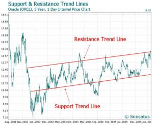 Support and Resistance Trend Lines - Image Credit: Sensatus UK Limited (CC by SA-3.0)