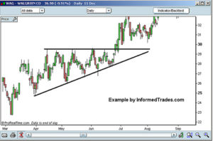 An example of an ascending triangle. Image Credit: Commontrader (CC bys SA-3.0)