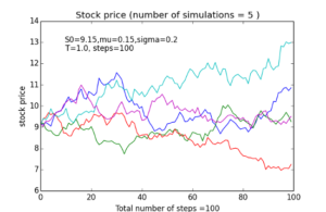 A Monte Carlo simulation for a stock price that has been run five times. Image Credit:  Sc1171 (CC by SA-4.0)