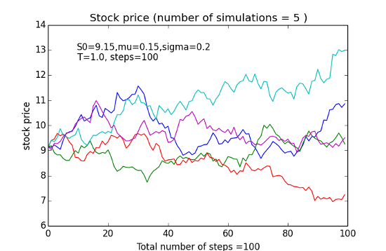 globus simulation stock price