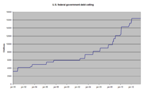 US debt ceiling from 1990-2013. Image Credit: MartinD (CC by SA-3.0)